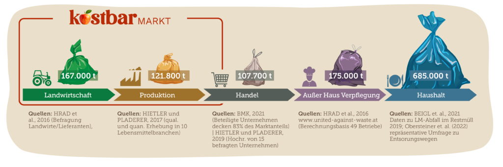 Das Potential zum Lebensmittel Retten am Beginn der Wertschöpfungskette ist groß. In den Sektoren Landwirtschaft und Produktion werden zusammen in etwa 288800 Tonnen verschwendet.