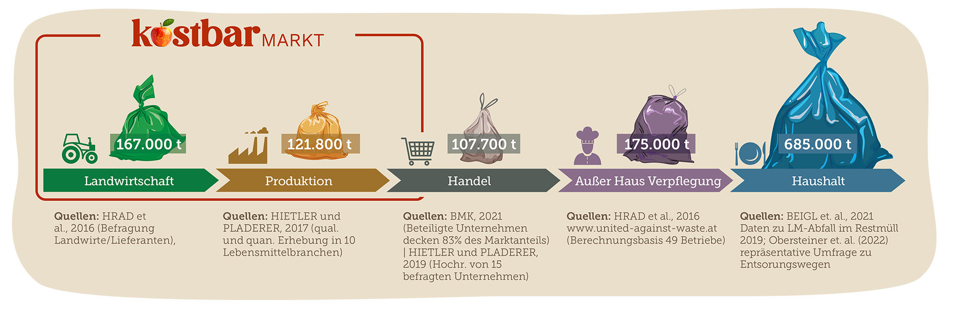 Das Potential zum Lebensmittel Retten am Beginn der Wertschöpfungskette ist groß. In den Sektoren Landwirtschaft und Produktion werden zusammen in etwa 288800 Tonnen verschwendet.
